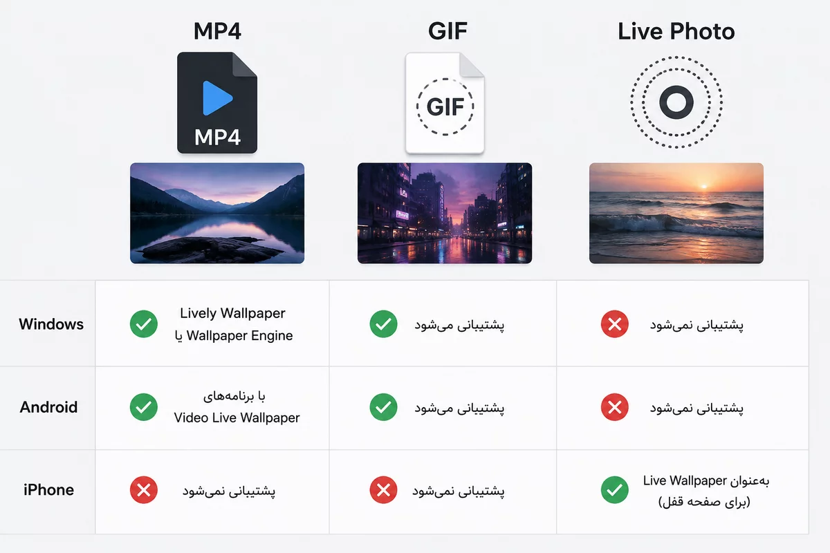 مقایسه فرمت های والپیپر متحرک (MP4، GIF و Live Photo)