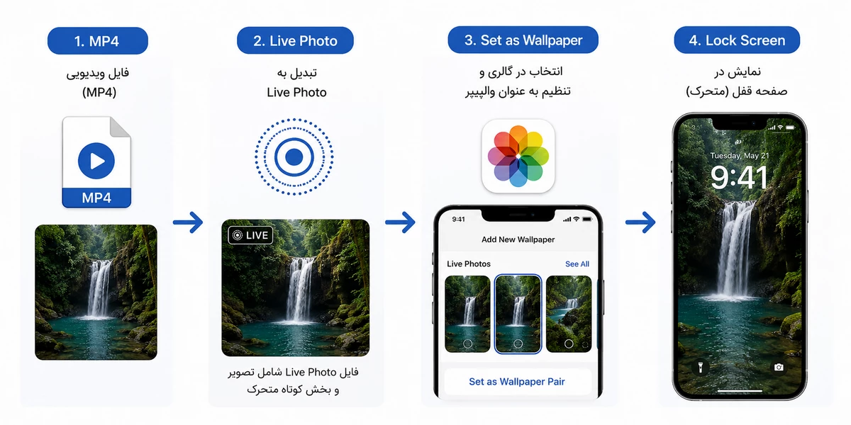 مراحل تبدیل MP4 به Live Photo و تنظیم والپیپر متحرک در آیفون
