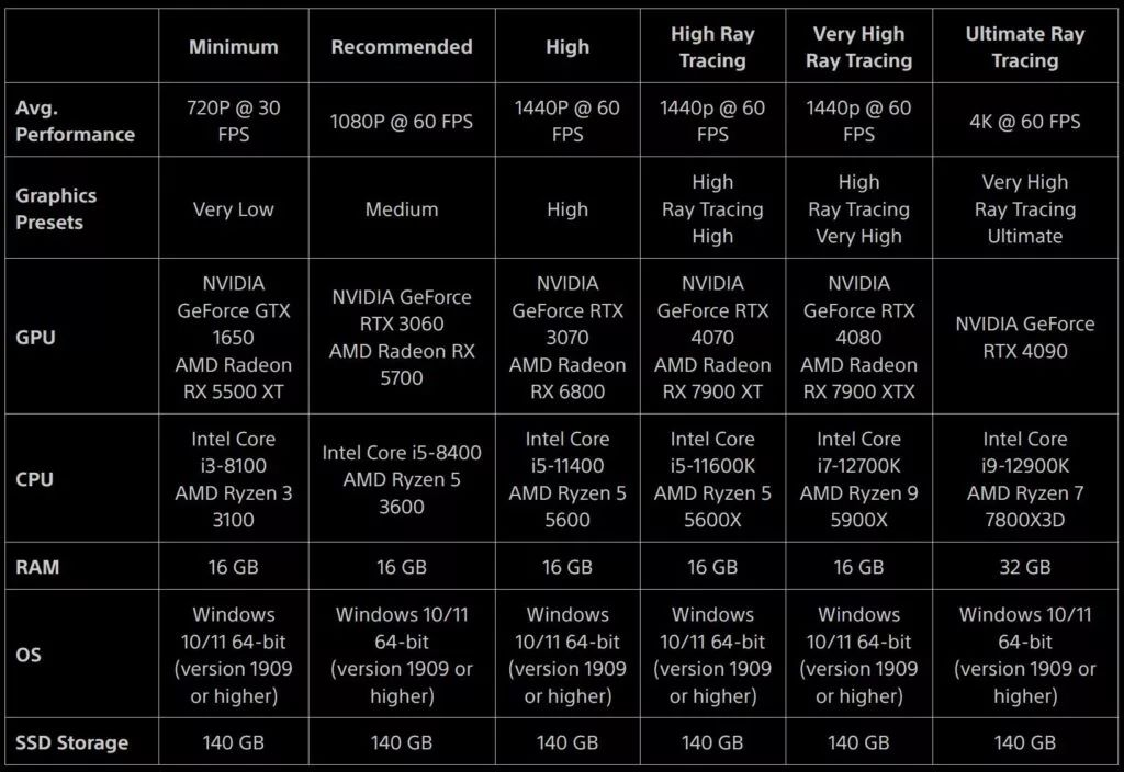 سیستم مورد نیاز نسخه PC بازی Marvel’s Spider-Man 2