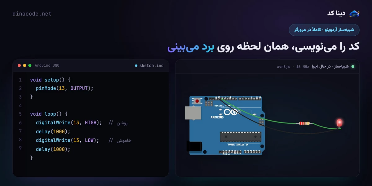 شبیهساز آردوینو آنلاین دینا کد؛ کد سمت راست نوشته میشود و LED روی پایهی ۱۳ همان لحظه روشن میشود.